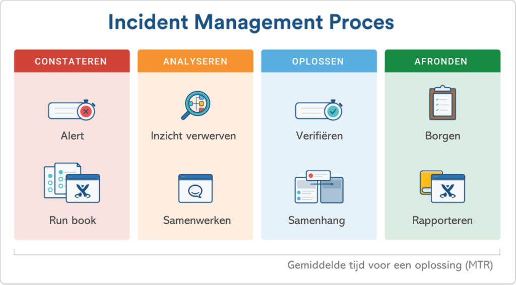 Incident afhandeling