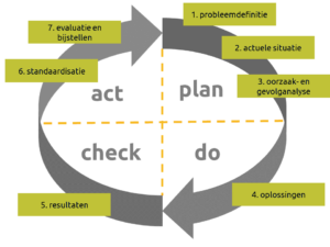 PDCA-cyclus