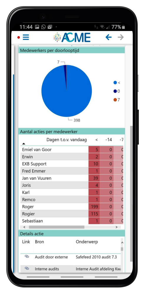 Voortgang per medewerker