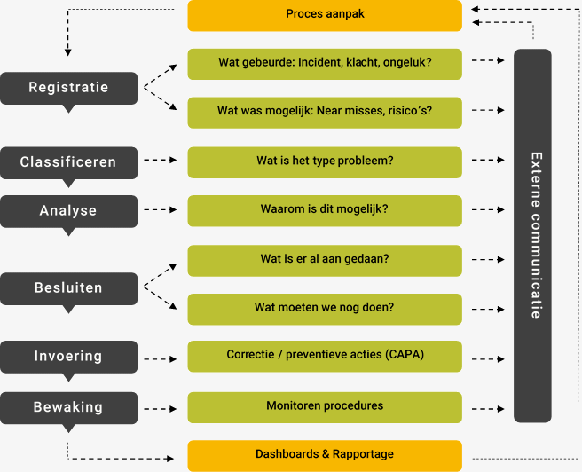 Workflow Incidentmanagement